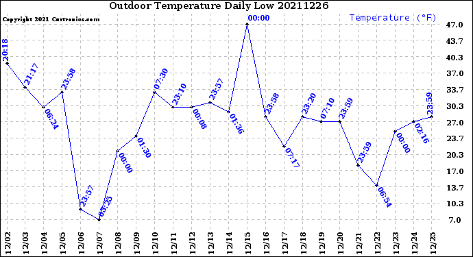 Milwaukee Weather Outdoor Temperature<br>Daily Low