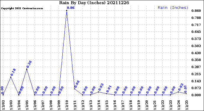 Milwaukee Weather Rain<br>By Day<br>(Inches)