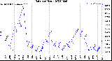 Milwaukee Weather Rain<br>per Month