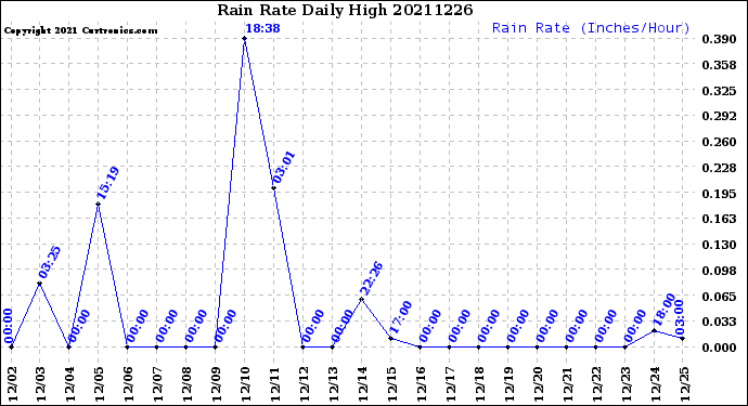 Milwaukee Weather Rain Rate<br>Daily High