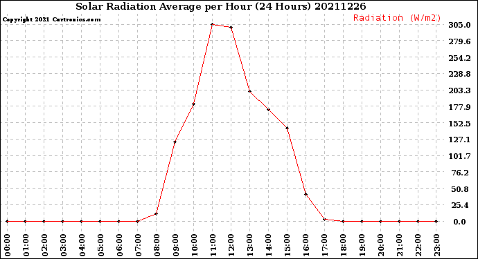 Milwaukee Weather Solar Radiation Average<br>per Hour<br>(24 Hours)