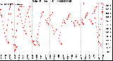 Milwaukee Weather Solar Radiation<br>Daily