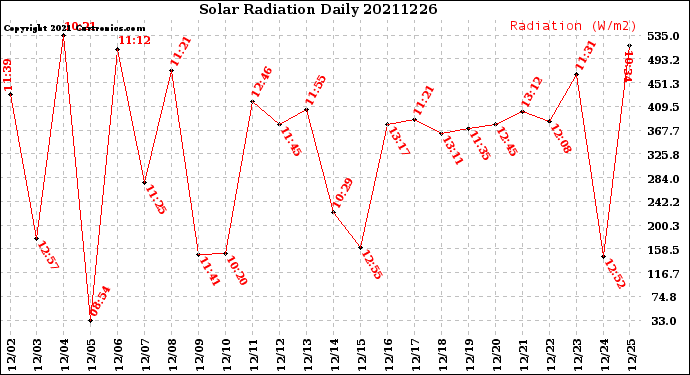 Milwaukee Weather Solar Radiation<br>Daily