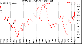 Milwaukee Weather THSW Index<br>Daily High