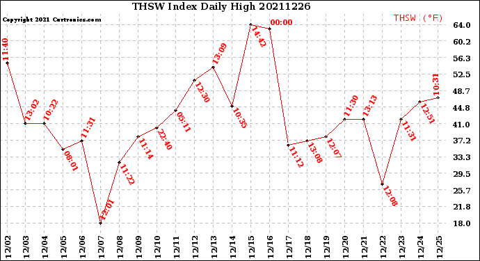 Milwaukee Weather THSW Index<br>Daily High