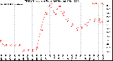 Milwaukee Weather THSW Index<br>per Hour<br>(24 Hours)