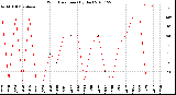 Milwaukee Weather Wind Direction<br>(By Day)