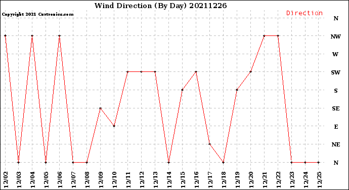 Milwaukee Weather Wind Direction<br>(By Day)