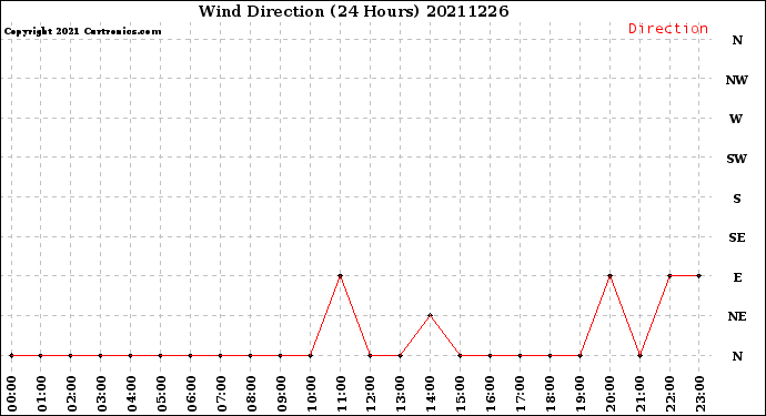 Milwaukee Weather Wind Direction<br>(24 Hours)