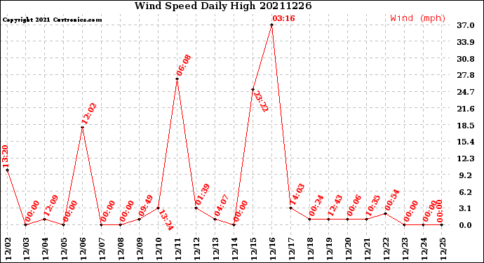 Milwaukee Weather Wind Speed<br>Daily High