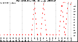 Milwaukee Weather Wind Speed<br>Hourly High<br>(24 Hours)