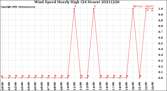 Milwaukee Weather Wind Speed<br>Hourly High<br>(24 Hours)