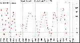 Milwaukee Weather Wind Direction<br>Daily High