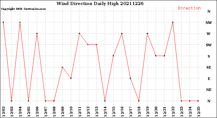 Milwaukee Weather Wind Direction<br>Daily High