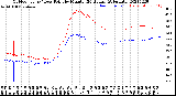 Milwaukee Weather Outdoor Temp / Dew Point<br>by Minute<br>(24 Hours) (Alternate)