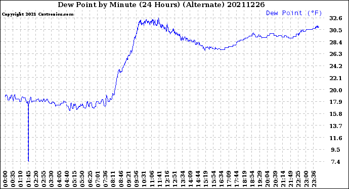 Milwaukee Weather Dew Point<br>by Minute<br>(24 Hours) (Alternate)