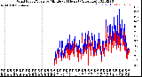 Milwaukee Weather Wind Speed/Gusts<br>by Minute<br>(24 Hours) (Alternate)