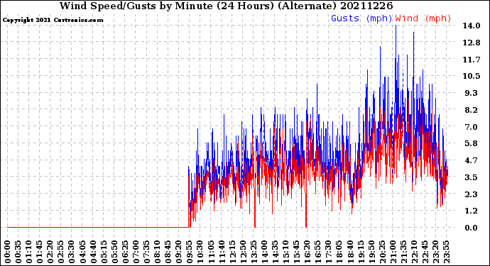 Milwaukee Weather Wind Speed/Gusts<br>by Minute<br>(24 Hours) (Alternate)
