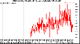 Milwaukee Weather Wind Speed<br>by Minute<br>(24 Hours) (Alternate)