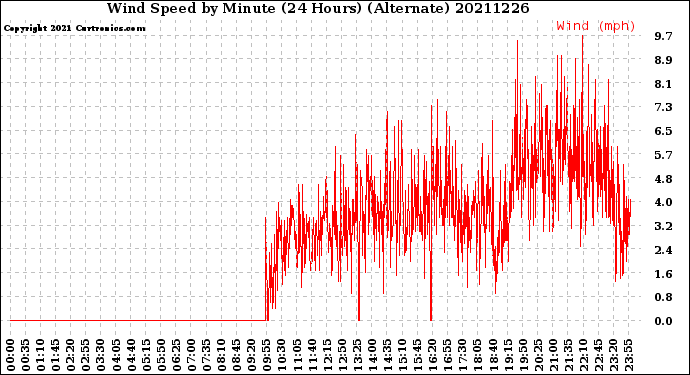 Milwaukee Weather Wind Speed<br>by Minute<br>(24 Hours) (Alternate)