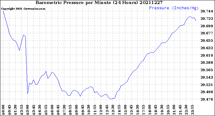 Milwaukee Weather Barometric Pressure<br>per Minute<br>(24 Hours)