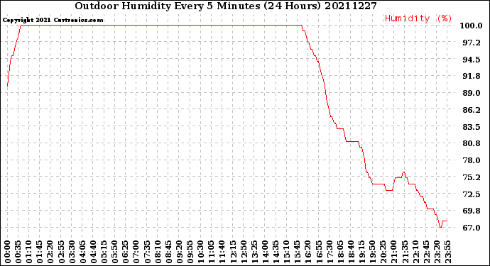 Milwaukee Weather Outdoor Humidity<br>Every 5 Minutes<br>(24 Hours)
