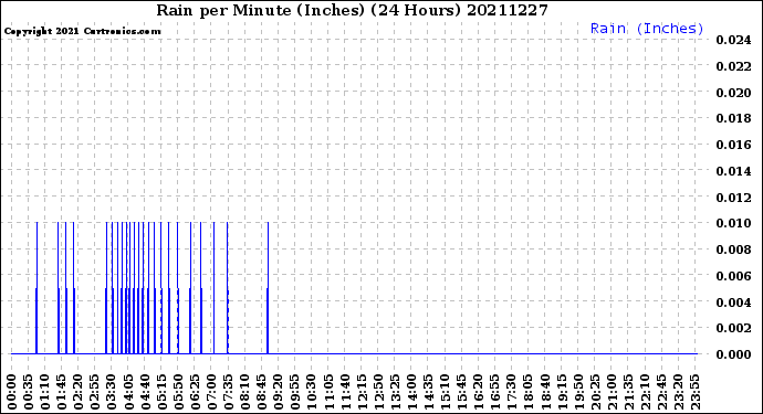 Milwaukee Weather Rain<br>per Minute<br>(Inches)<br>(24 Hours)