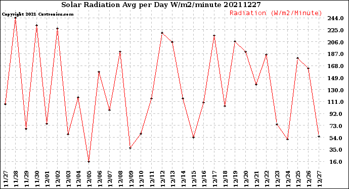 Milwaukee Weather Solar Radiation<br>Avg per Day W/m2/minute