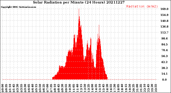 Milwaukee Weather Solar Radiation<br>per Minute<br>(24 Hours)