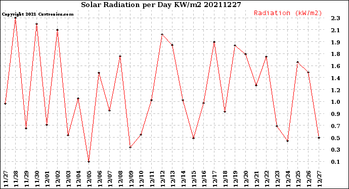Milwaukee Weather Solar Radiation<br>per Day KW/m2