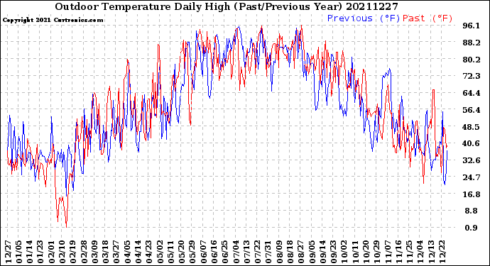 Milwaukee Weather Outdoor Temperature<br>Daily High<br>(Past/Previous Year)