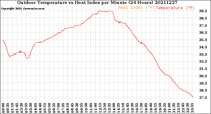 Milwaukee Weather Outdoor Temperature<br>vs Heat Index<br>per Minute<br>(24 Hours)