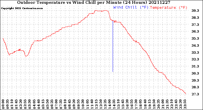 Milwaukee Weather Outdoor Temperature<br>vs Wind Chill<br>per Minute<br>(24 Hours)