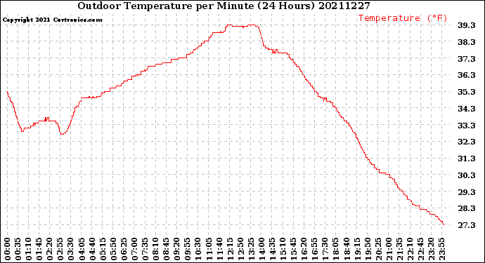 Milwaukee Weather Outdoor Temperature<br>per Minute<br>(24 Hours)