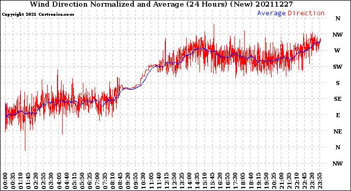 Milwaukee Weather Wind Direction<br>Normalized and Average<br>(24 Hours) (New)