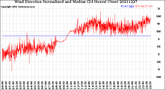 Milwaukee Weather Wind Direction<br>Normalized and Median<br>(24 Hours) (New)