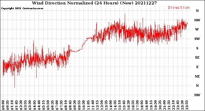 Milwaukee Weather Wind Direction<br>Normalized<br>(24 Hours) (New)