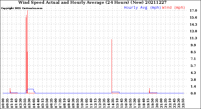 Milwaukee Weather Wind Speed<br>Actual and Hourly<br>Average<br>(24 Hours) (New)
