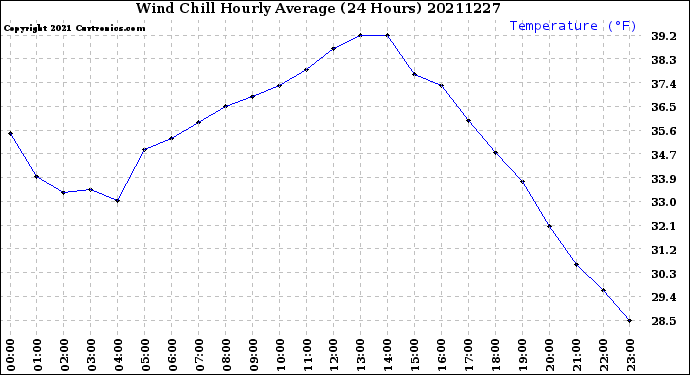 Milwaukee Weather Wind Chill<br>Hourly Average<br>(24 Hours)