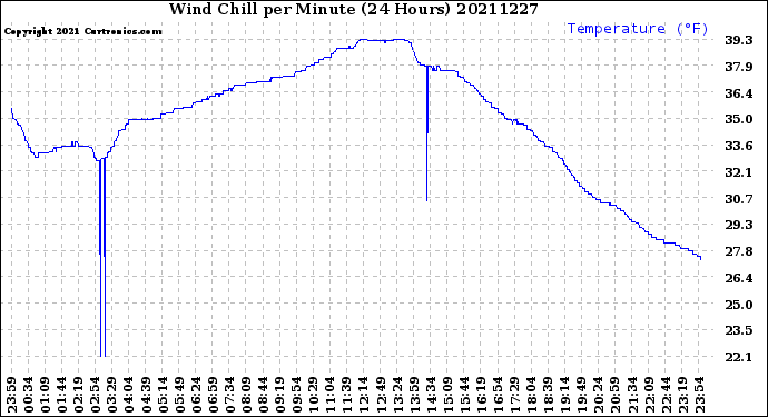Milwaukee Weather Wind Chill<br>per Minute<br>(24 Hours)