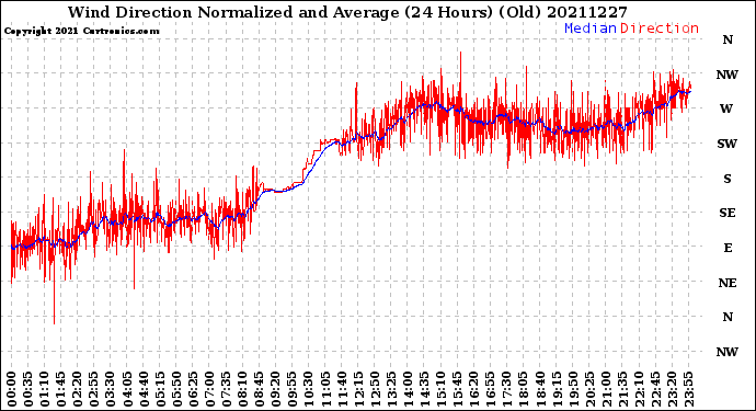 Milwaukee Weather Wind Direction<br>Normalized and Average<br>(24 Hours) (Old)