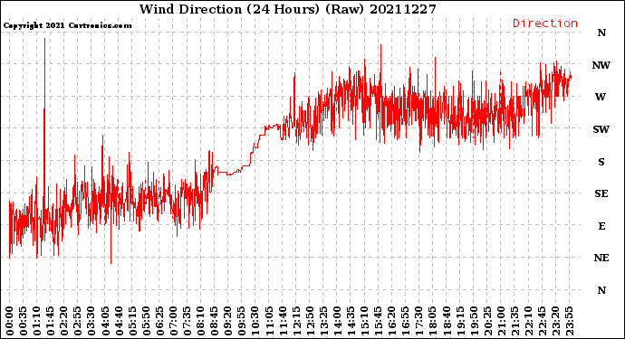 Milwaukee Weather Wind Direction<br>(24 Hours) (Raw)