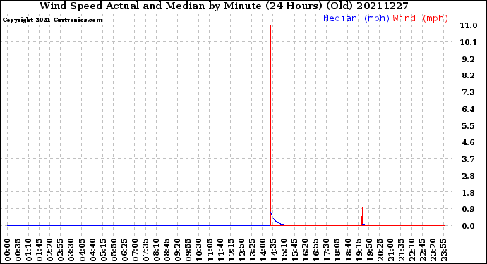 Milwaukee Weather Wind Speed<br>Actual and Median<br>by Minute<br>(24 Hours) (Old)