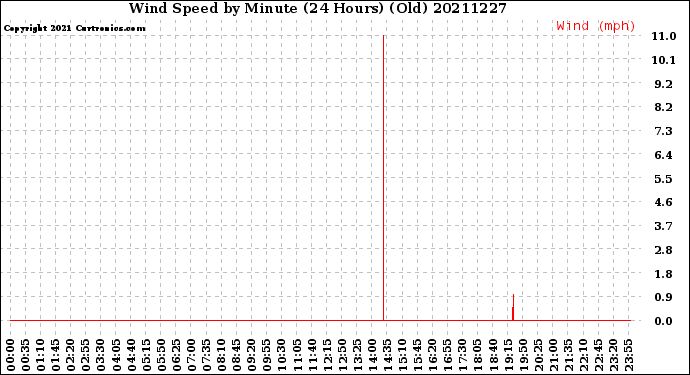 Milwaukee Weather Wind Speed<br>by Minute<br>(24 Hours) (Old)