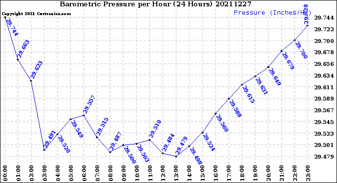 Milwaukee Weather Barometric Pressure<br>per Hour<br>(24 Hours)