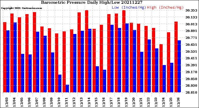 Milwaukee Weather Barometric Pressure<br>Daily High/Low