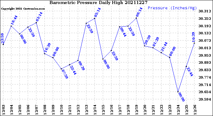 Milwaukee Weather Barometric Pressure<br>Daily High