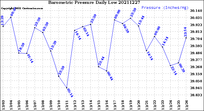 Milwaukee Weather Barometric Pressure<br>Daily Low