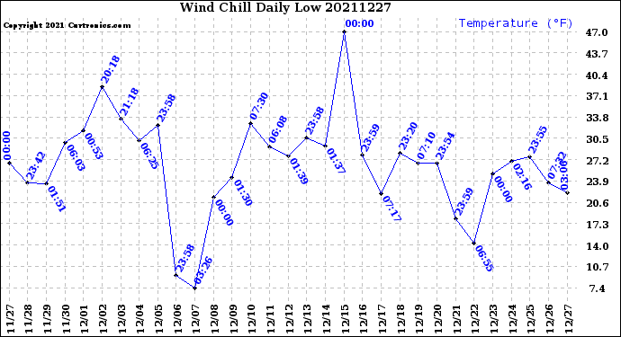 Milwaukee Weather Wind Chill<br>Daily Low
