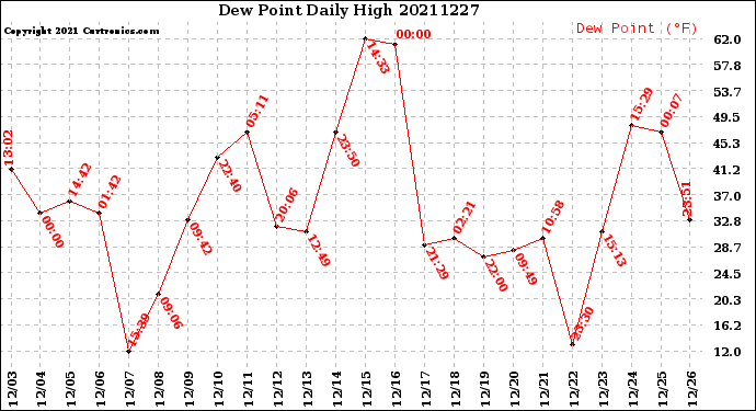 Milwaukee Weather Dew Point<br>Daily High